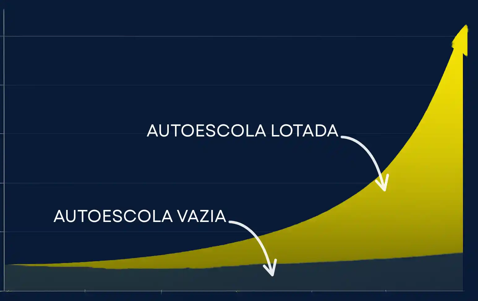 Gráfico de Comparação Autoescola Vazia vs Lotada